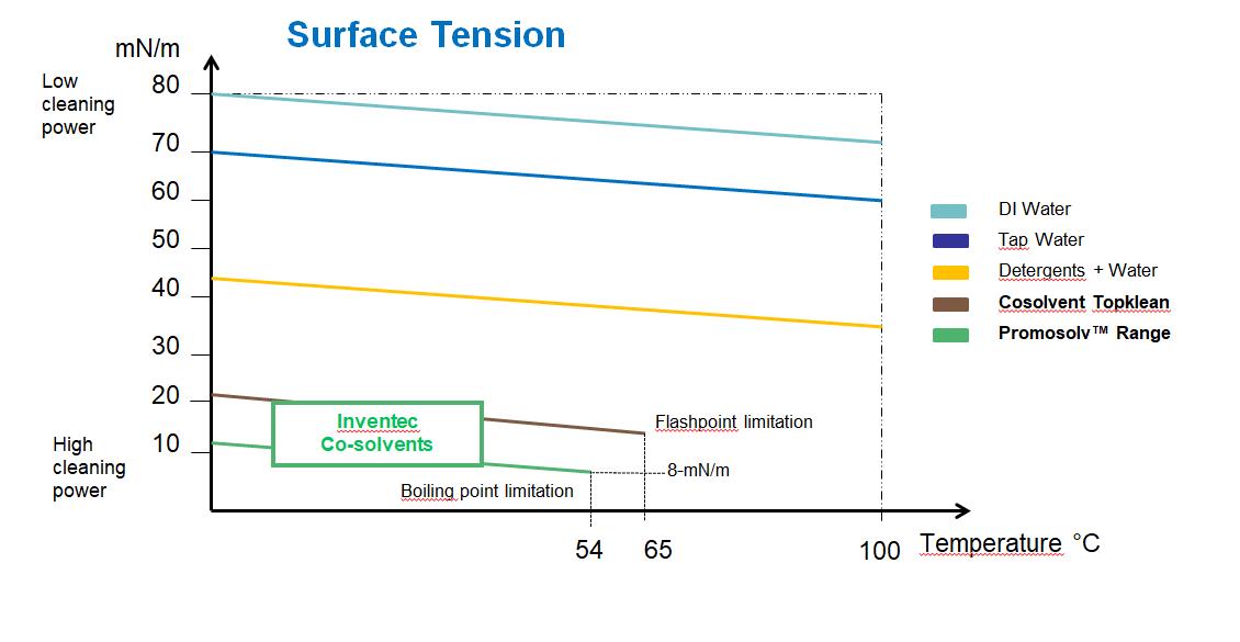 Surface Tension Chart