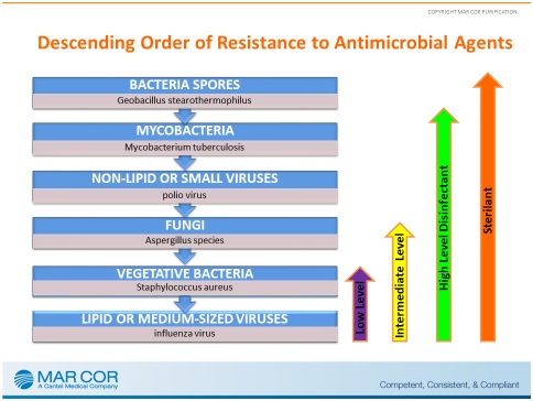 disinfection graph showing resistance to antimicrobial agents in descending order